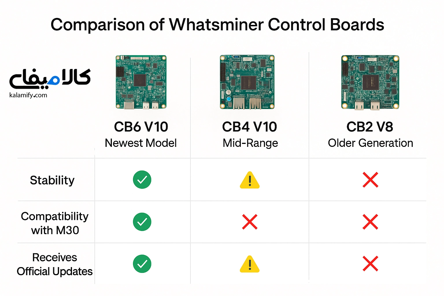 تفاوت کنترل برد CB6 V10 با مدل‌ های دیگر | بررسی کامل و مقایسه تخصصی