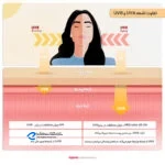 فلوئید ضدآفتاب بی‌رنگ پرایم SPF50 مدل C-Prime Fusion Water مناسب انواع پوست، حجم 40 میلی‌لیتر